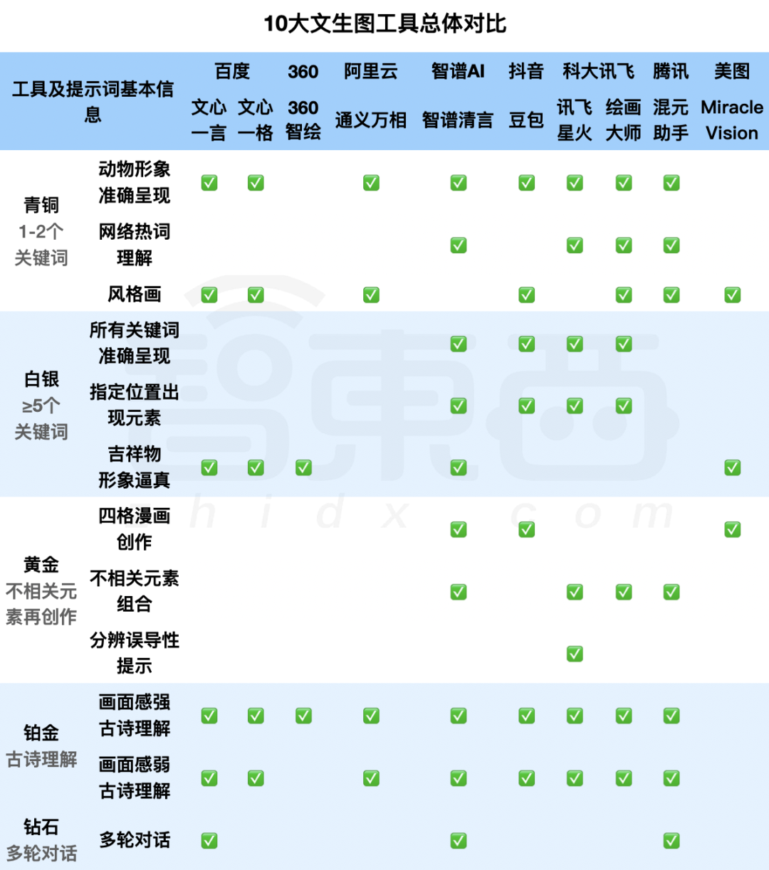 国内AI绘画哪家强？十大免费工具横评，BAT参战，但不是最强