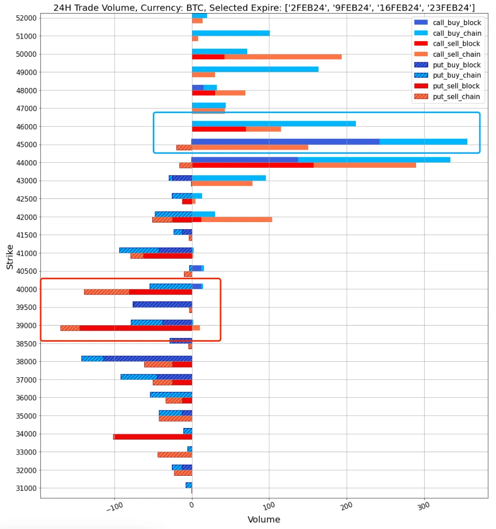 SignalPlus波动率专栏(20240129)：BTC反弹回到42000，Vol Skew回归