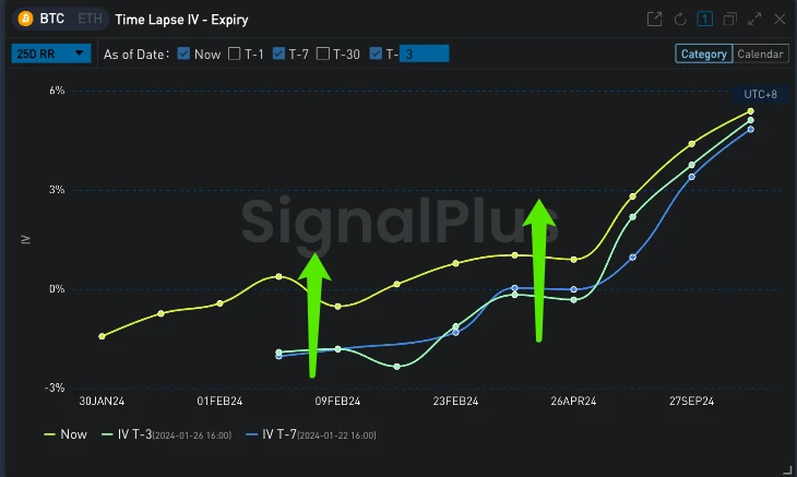 SignalPlus波动率专栏(20240129)：BTC反弹回到42000，Vol Skew回归