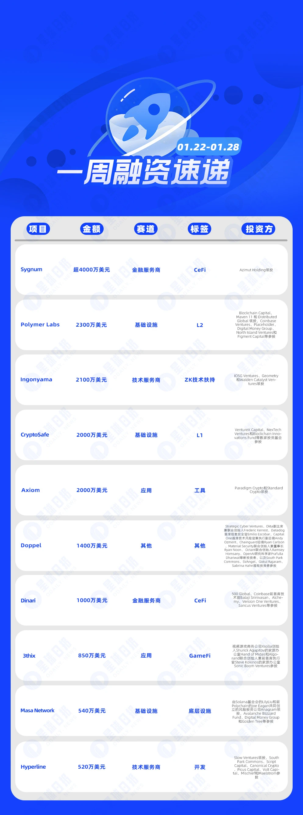 一周融资速递 | 39家项目获投，已披露融资总额约2.15亿美元（1.22-1.28）