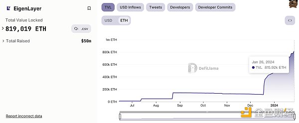 MIIX Capital：预期Restaking（再质押）正在激活ETH上涨行情