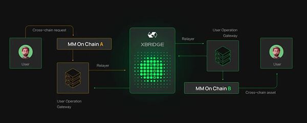 全方位解析跨链基础设施协议Xbridge