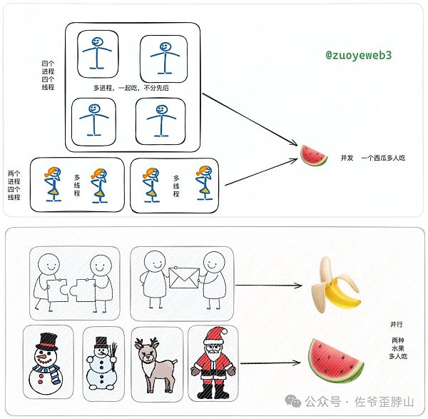 并行不止 EVM 高性能 L1（Sui）大战以太坊 L2 ？