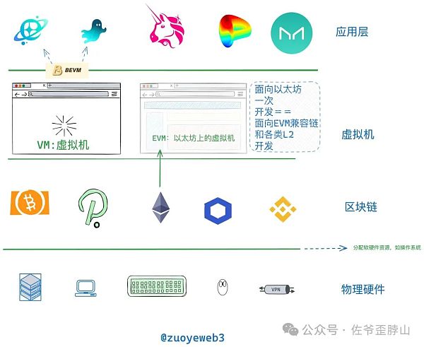 并行不止 EVM 高性能 L1（Sui）大战以太坊 L2 ？