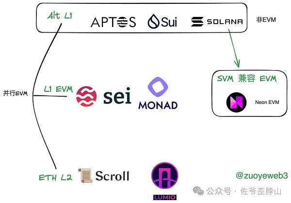 并行不止 EVM 高性能 L1（Sui）大战以太坊 L2 ？