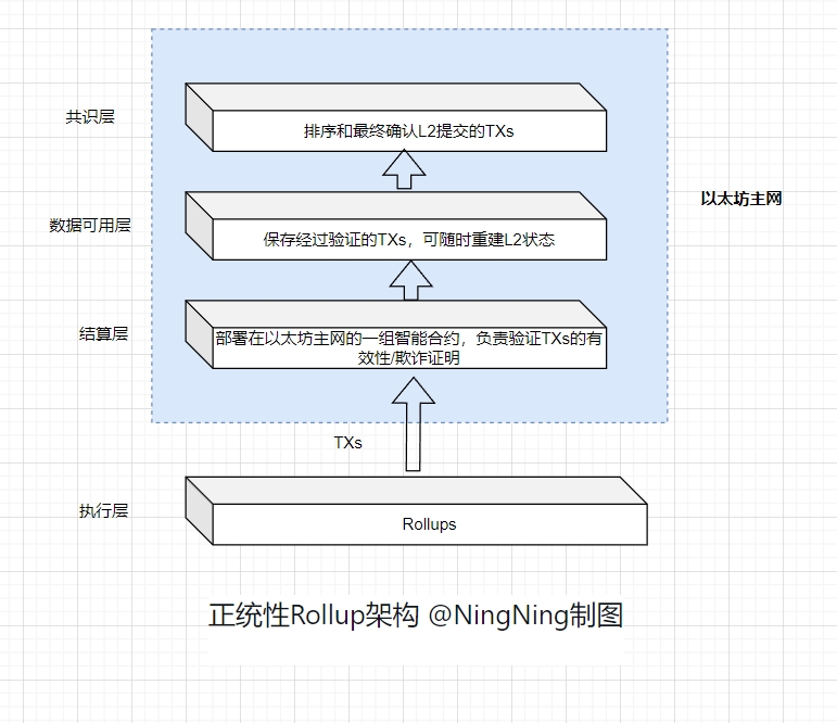 概览Rollup市场现状：正统性、主权性、模块化和Restaking争雄