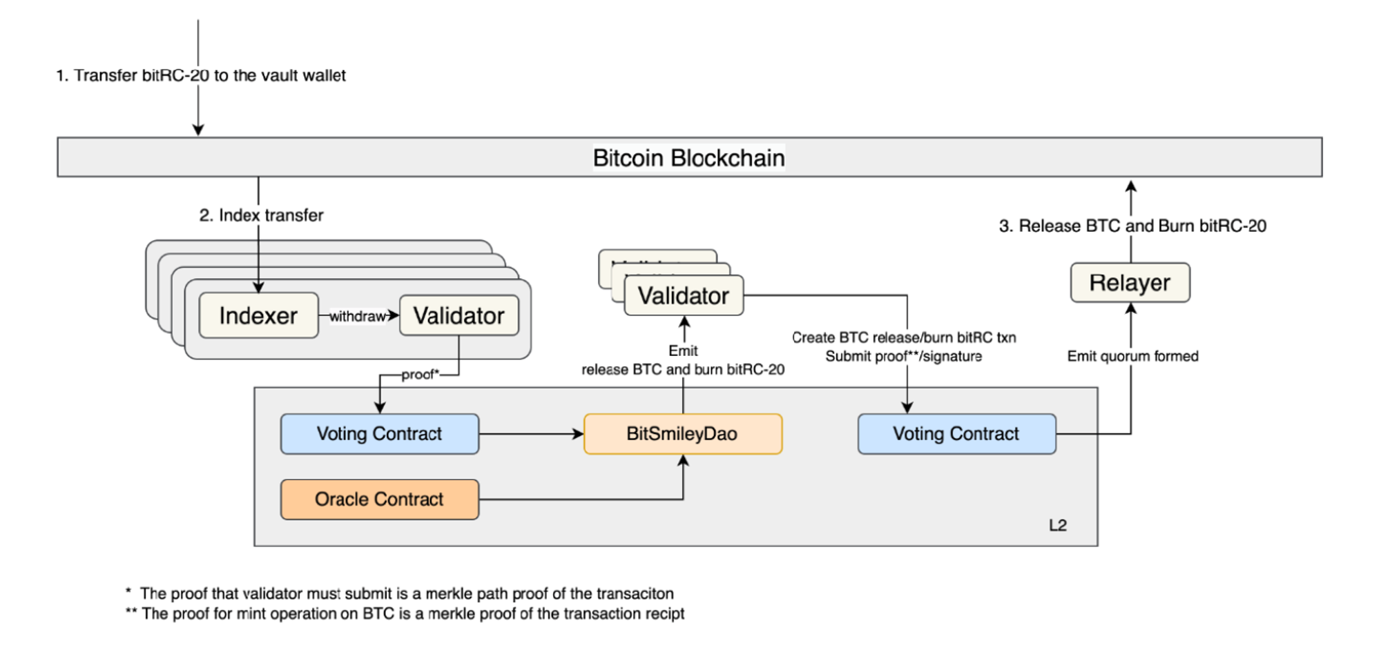 MT Capital：bitSmiley — 比特币原生稳定币协议开拓者