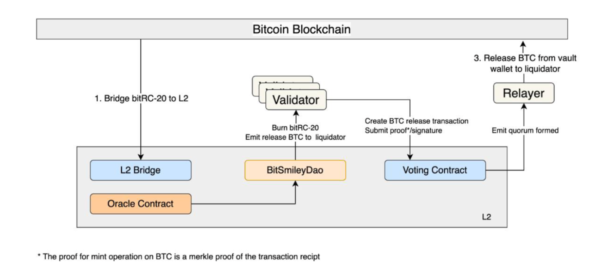 MT Capital：bitSmiley — 比特币原生稳定币协议开拓者