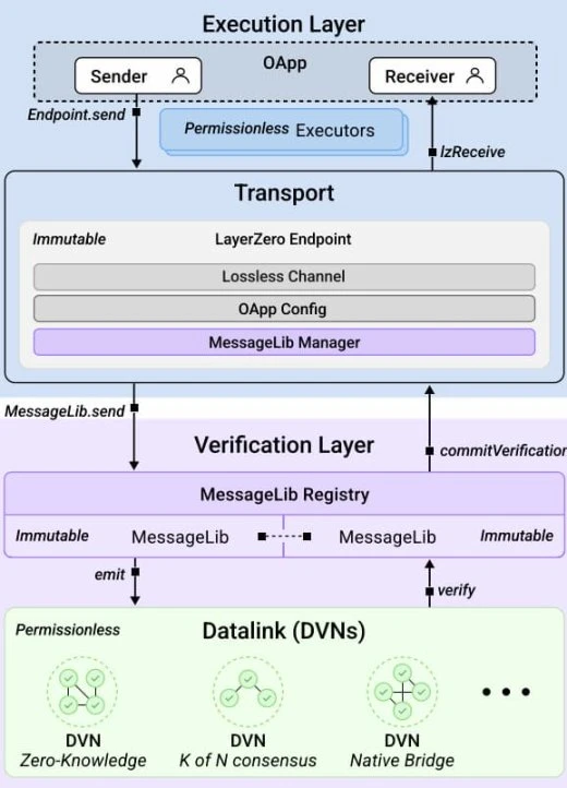 LayerZero宣布上线V2，协议设计有何亮点？