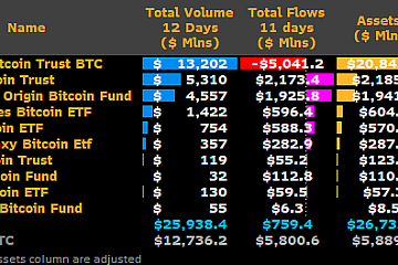 比特币现货ETF第12个交易日交易量超15亿美元，GBTC以5.7亿美元居首