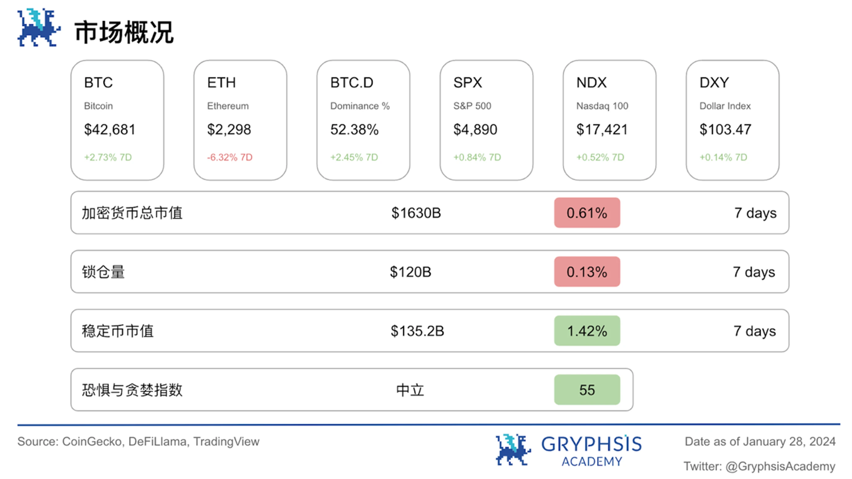 Gryphsis加密货币周报：SEC推迟现货以太坊ETF申请