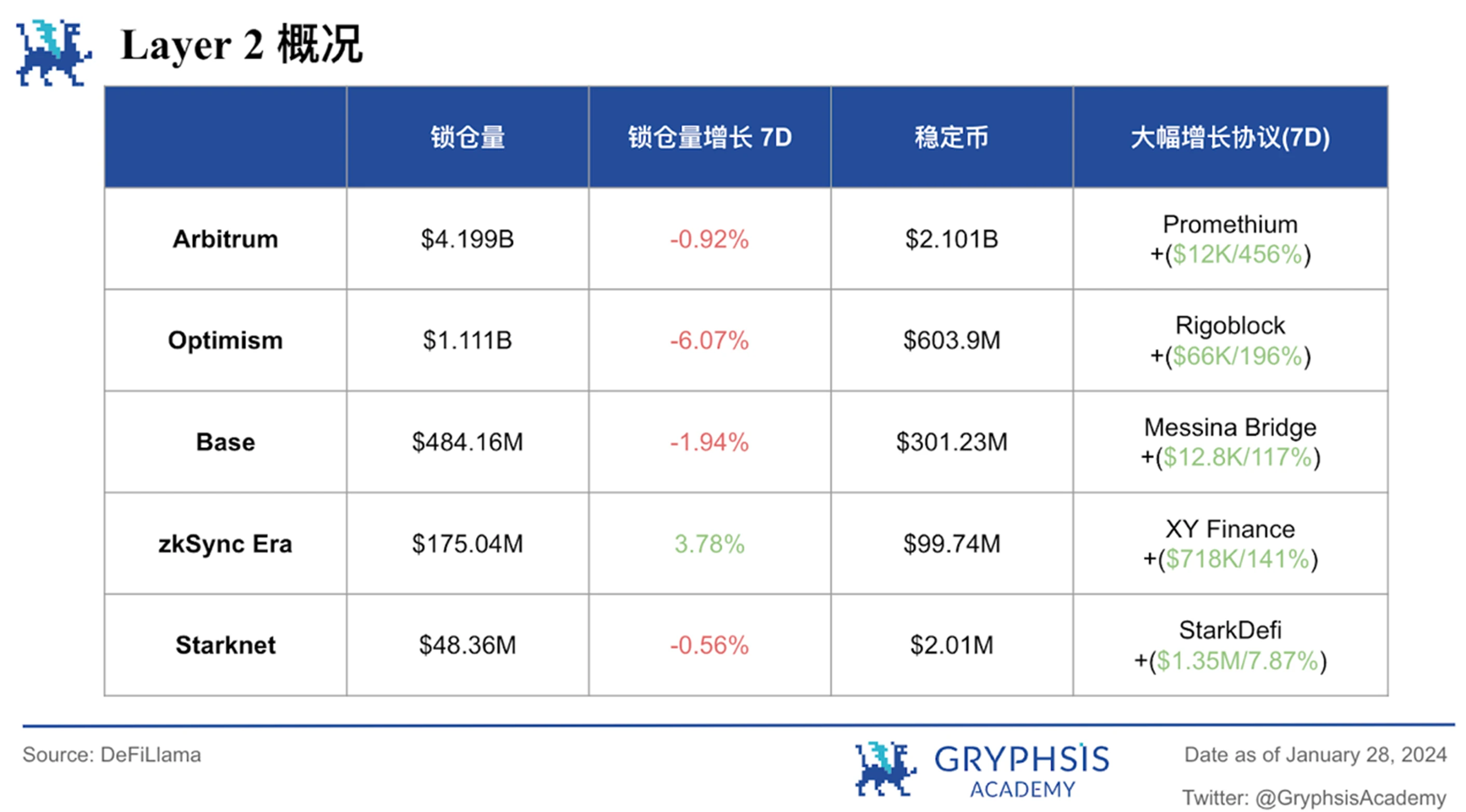 Gryphsis加密货币周报：SEC推迟现货以太坊ETF申请