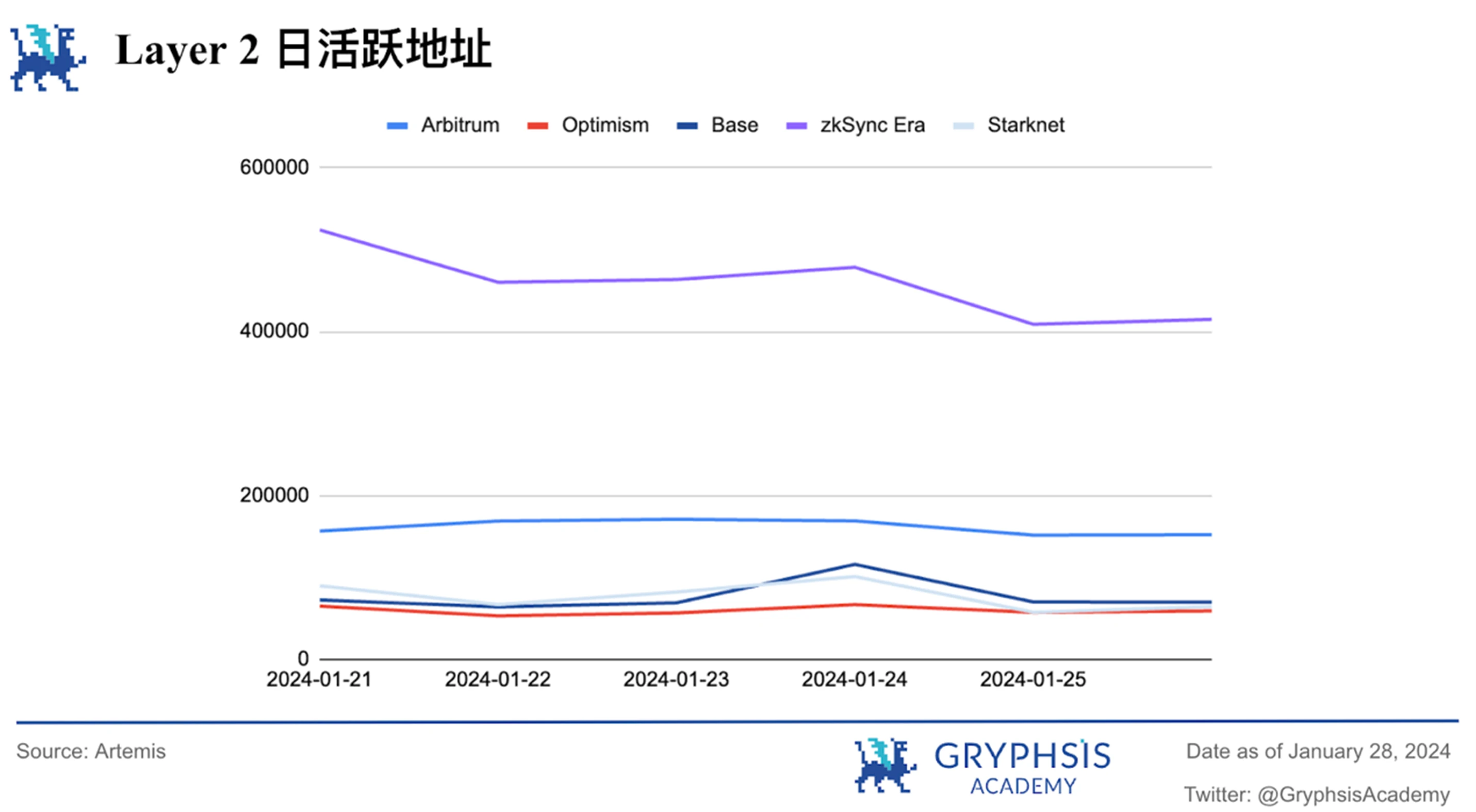 Gryphsis加密货币周报：SEC推迟现货以太坊ETF申请