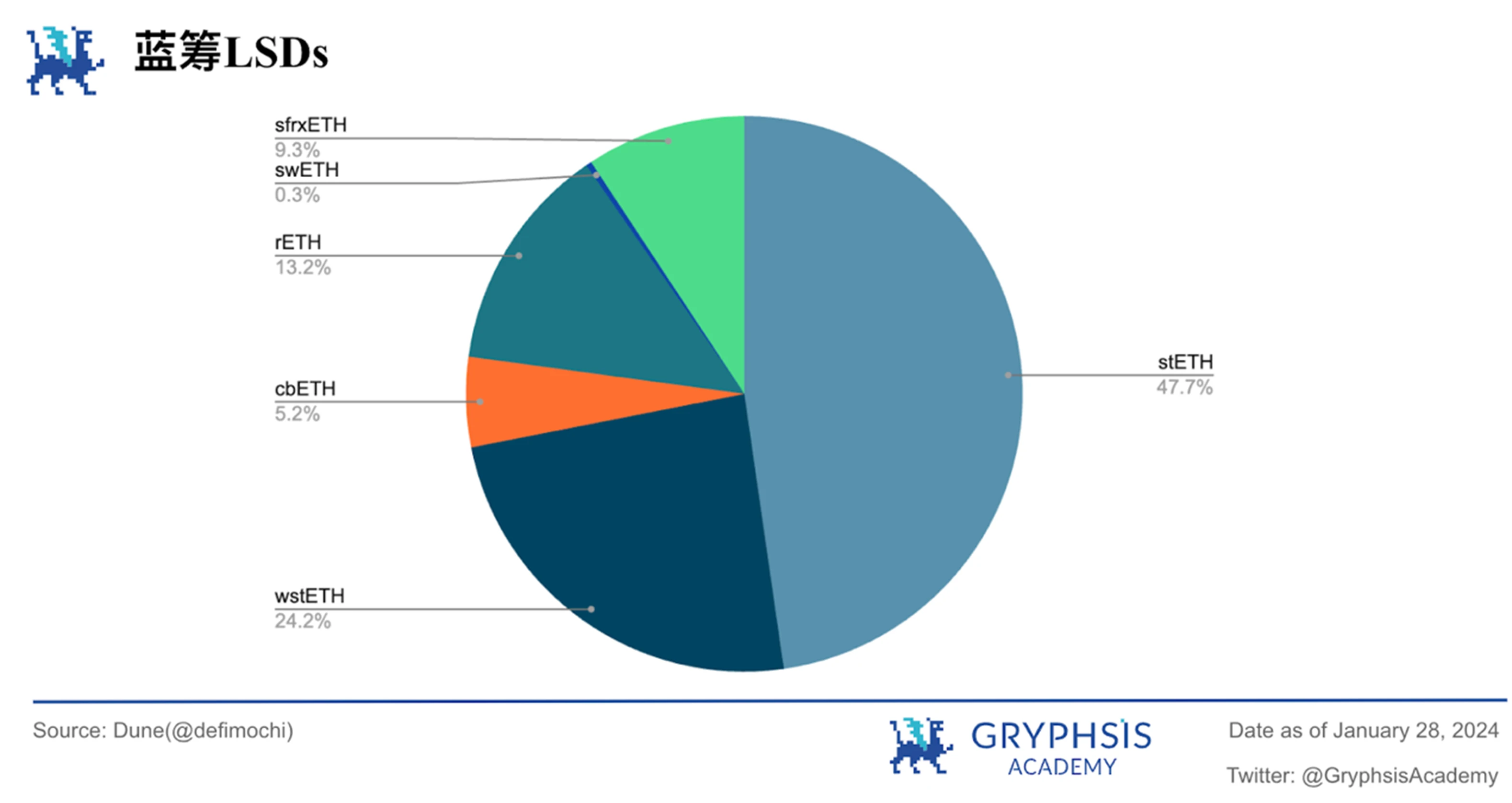 Gryphsis加密货币周报：SEC推迟现货以太坊ETF申请