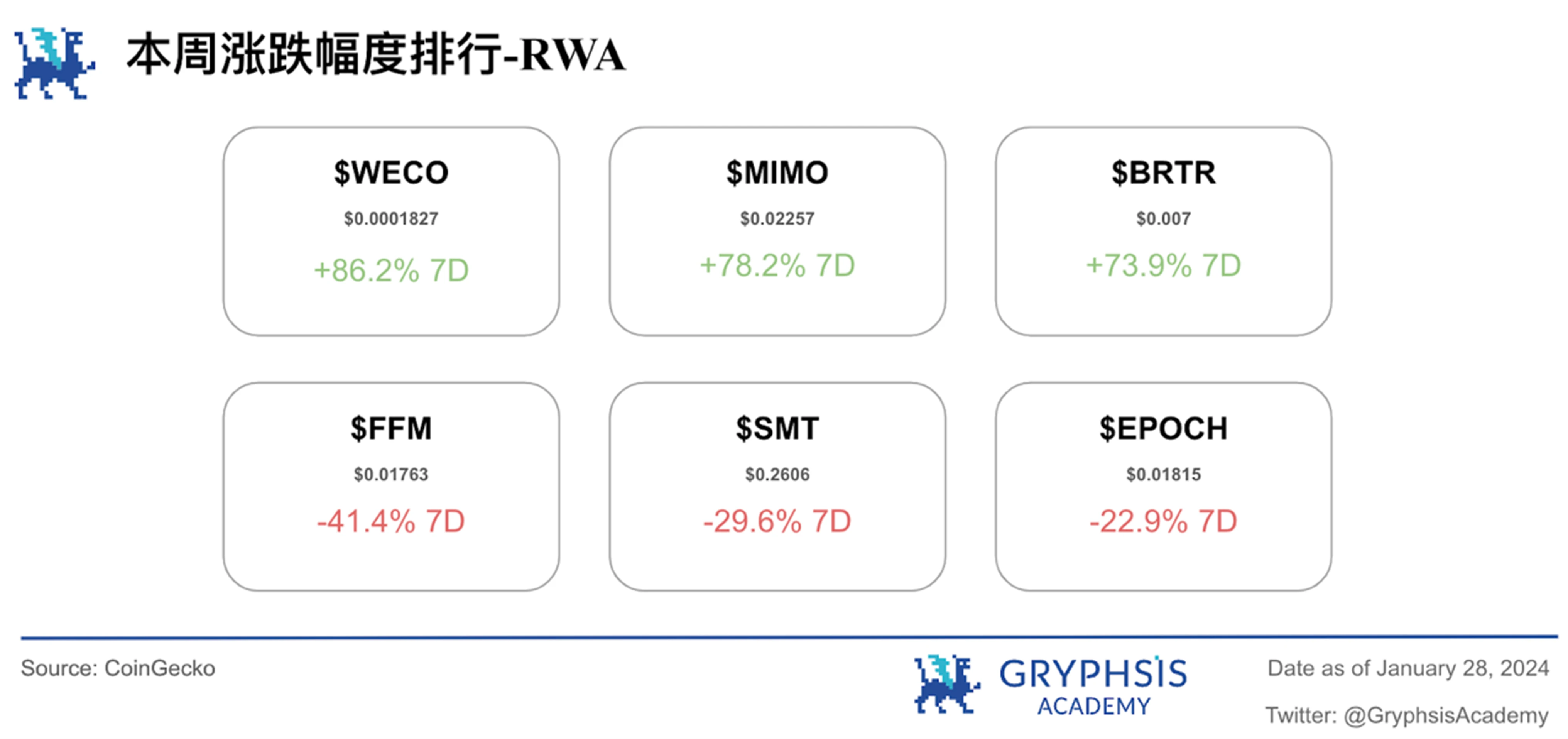 Gryphsis加密货币周报：SEC推迟现货以太坊ETF申请