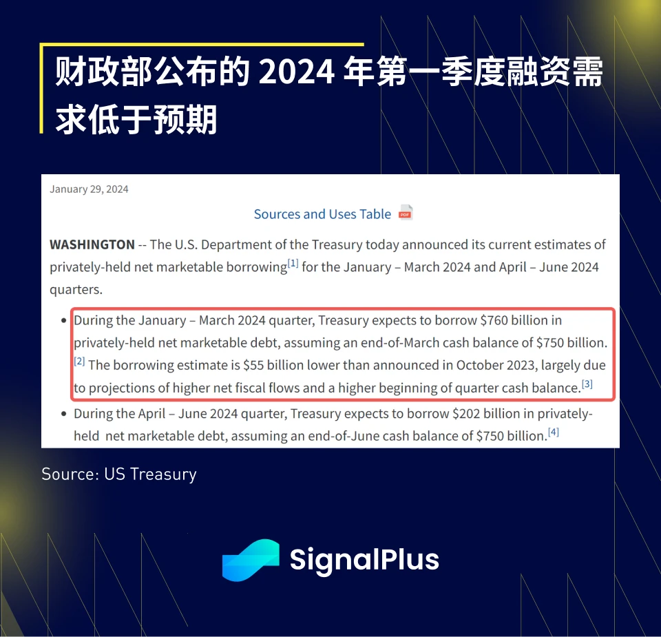 SignalPlus宏观分析(20240130)：美国经济数据强劲，SPX持续看涨