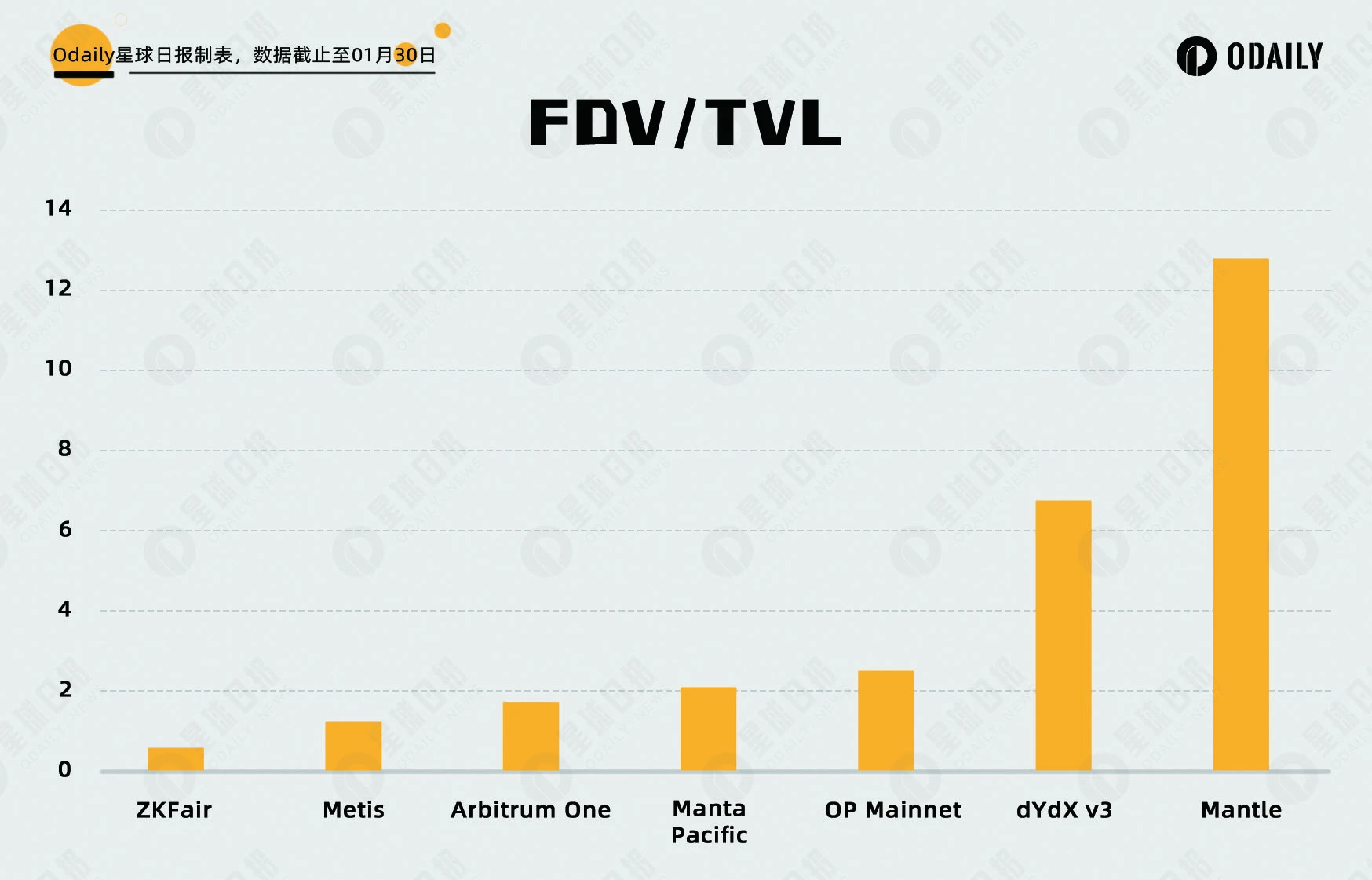 五大数据维度分析：大热的新L2们是否被高估