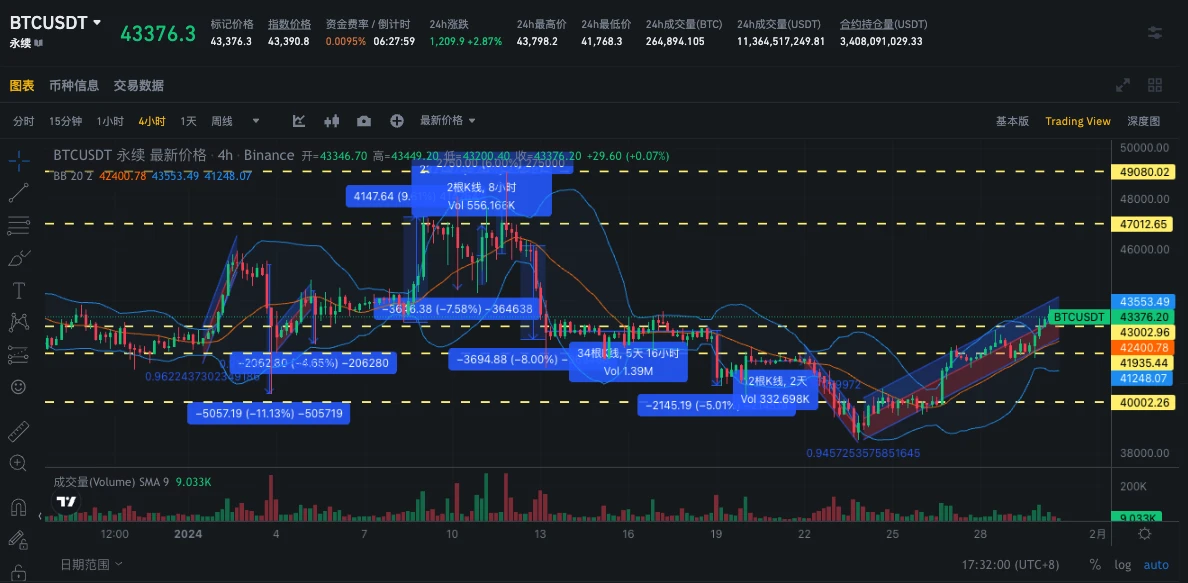 SignalPlus波动率专栏(20240130)：BTC再涨1300点，看涨情绪上升