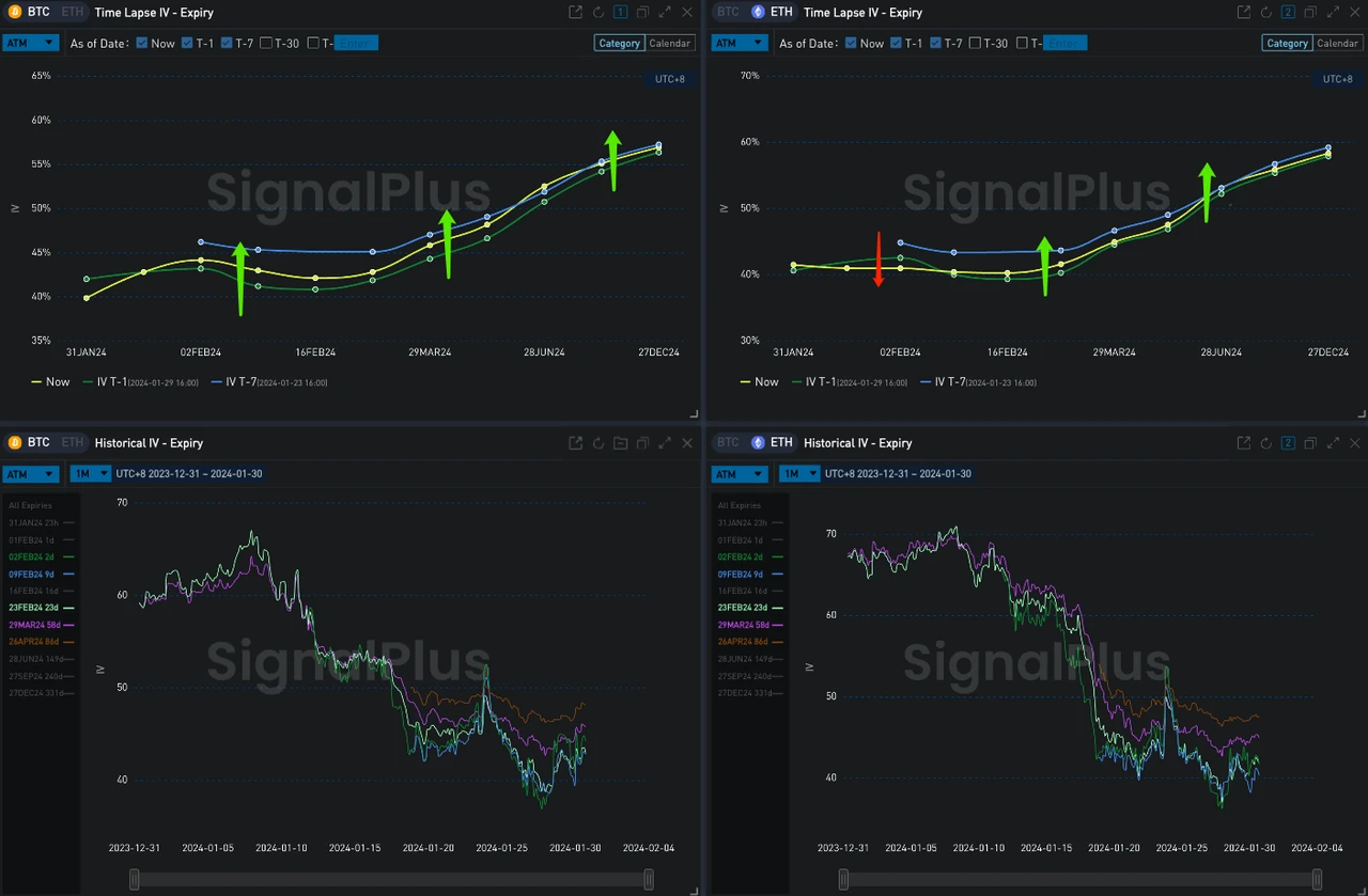 SignalPlus波动率专栏(20240130)：BTC再涨1300点，看涨情绪上升