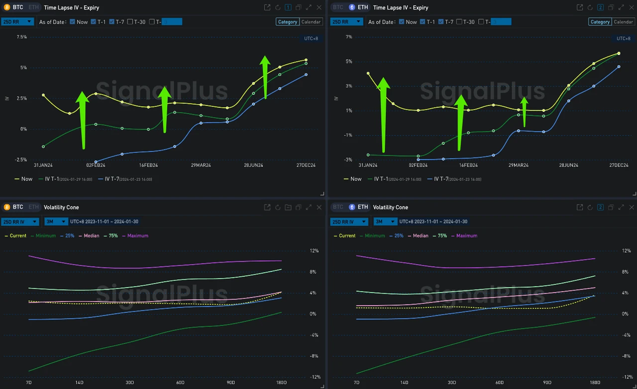 SignalPlus波动率专栏(20240130)：BTC再涨1300点，看涨情绪上升