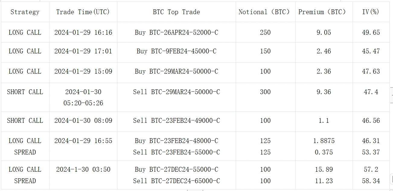 SignalPlus波动率专栏(20240130)：BTC再涨1300点，看涨情绪上升