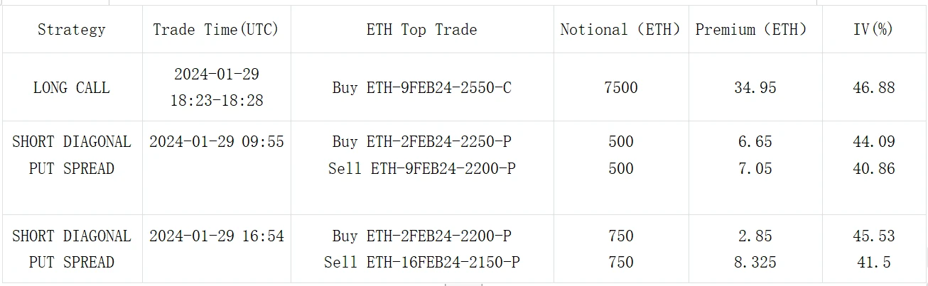 SignalPlus波动率专栏(20240130)：BTC再涨1300点，看涨情绪上升