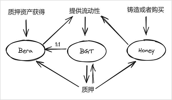 三代币模型+POL共识机制 Berachain能否打破DeFi流动性困局？