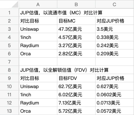 空投申领在即，如何对Jupiter（JUP）合理估值？