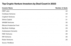 ​DWF Labs为2023年交易数量最多的加密风投机构，超过Coinbase Ventures