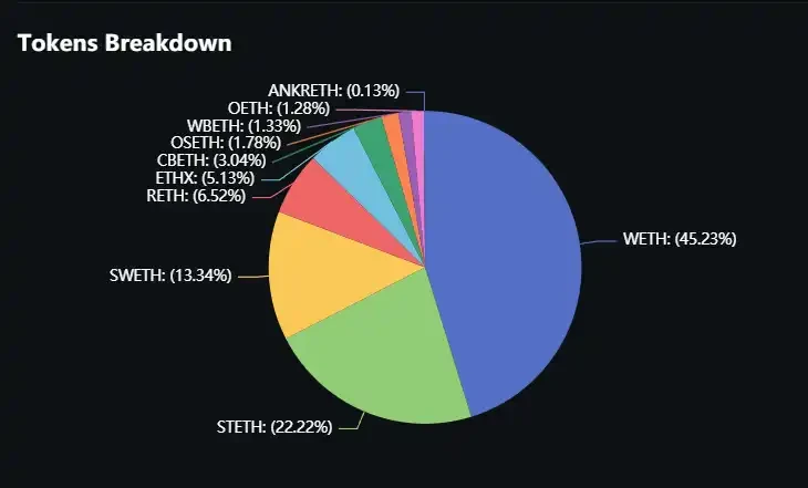 超36亿美元资产，一文梳理6个主流以太坊再质押协议