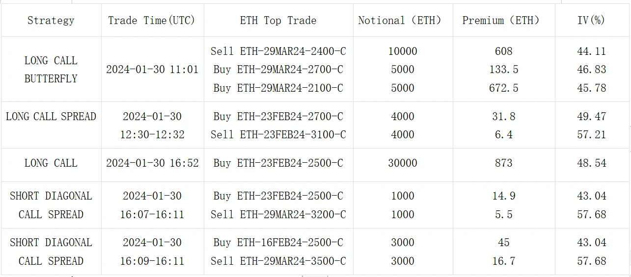 SignalPlus波动率专栏(20240131)：ETH二月底2500C海量买入