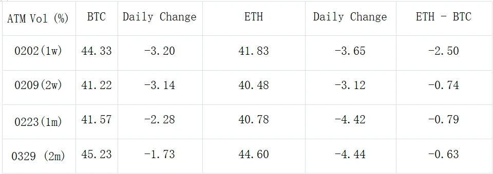 SignalPlus波动率专栏(20240201)：美债过山车，数字货币承压下跌