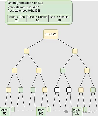 技术解读Chainway：比特币Layer2项目是怎么蹭概念的