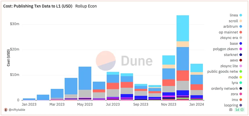 一文读懂决定以太坊未来的「DA 竞赛」：Celestia、EigenDA 和 Avail 谁会是最终赢家？