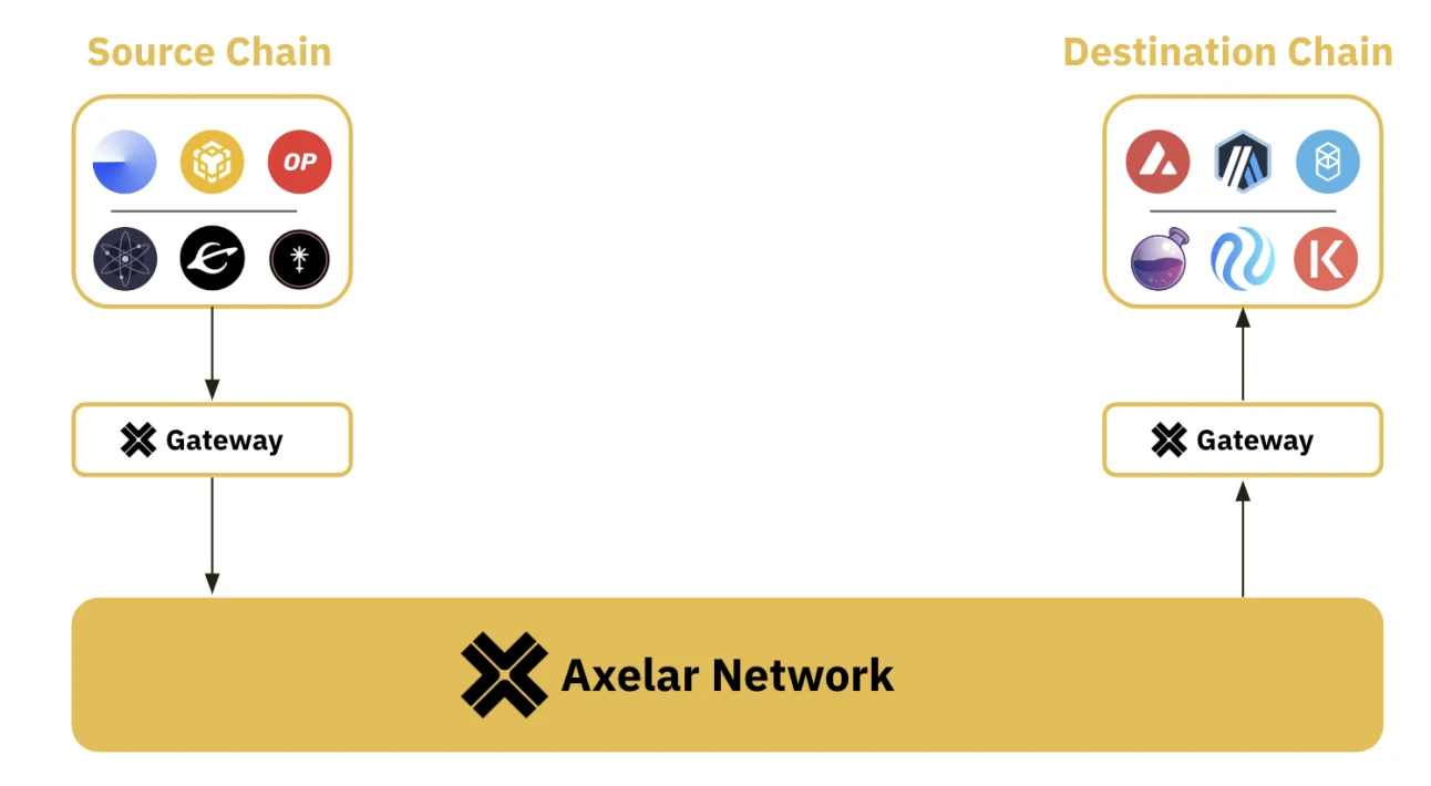 Binance Research：Axelar（AXL）已成为发展最快的互操作网络