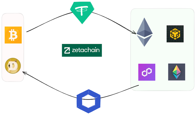 解码即将登陆多家交易所的ZetaChain：链接比特币的全链智能合约L1