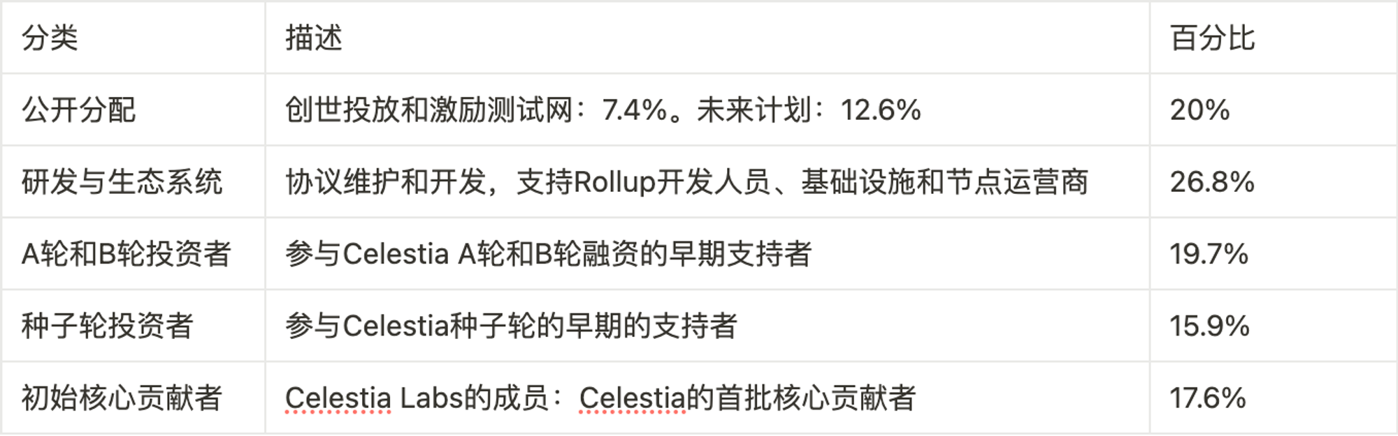 MT Capital 研报：DA 赛道拆解，Celestia 与 EigenDA 对比研究