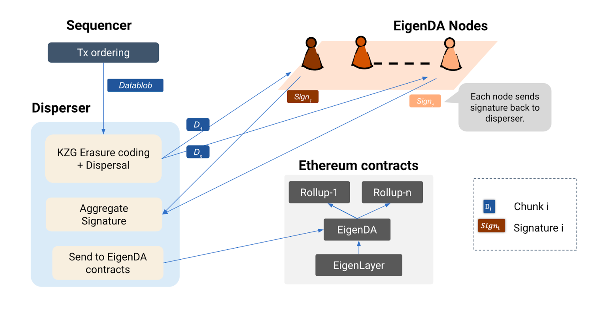 MT Capital 研报：DA 赛道拆解，Celestia 与 EigenDA 对比研究