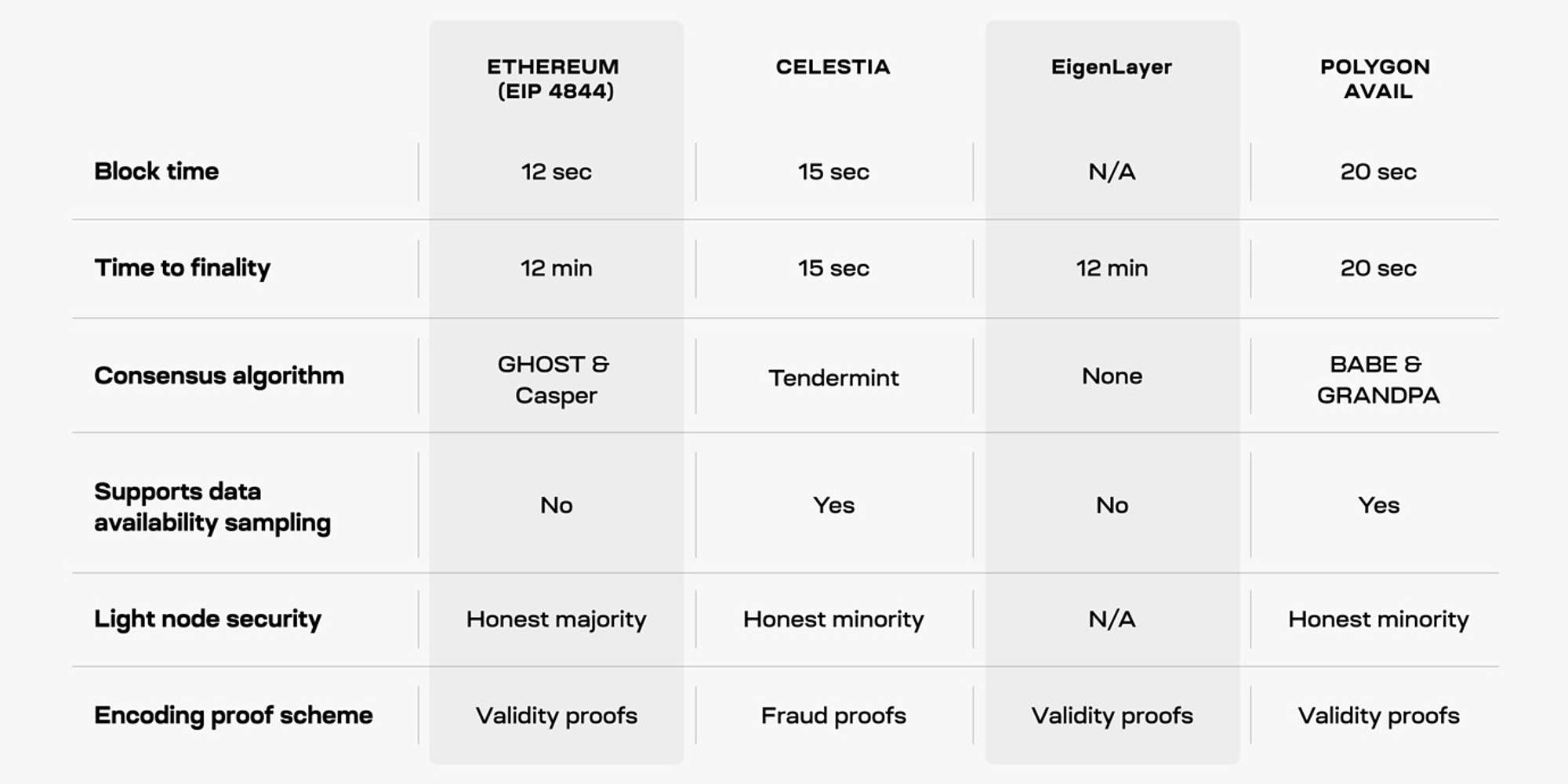 MT Capital 研报：DA 赛道拆解，Celestia 与 EigenDA 对比研究