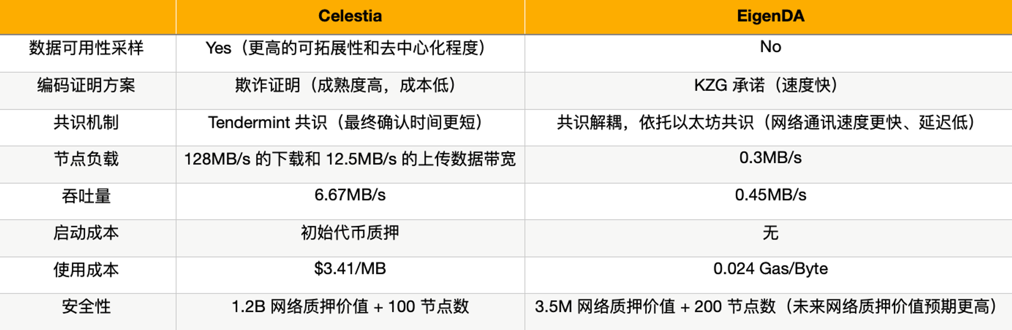 MT Capital 研报：DA 赛道拆解，Celestia 与 EigenDA 对比研究