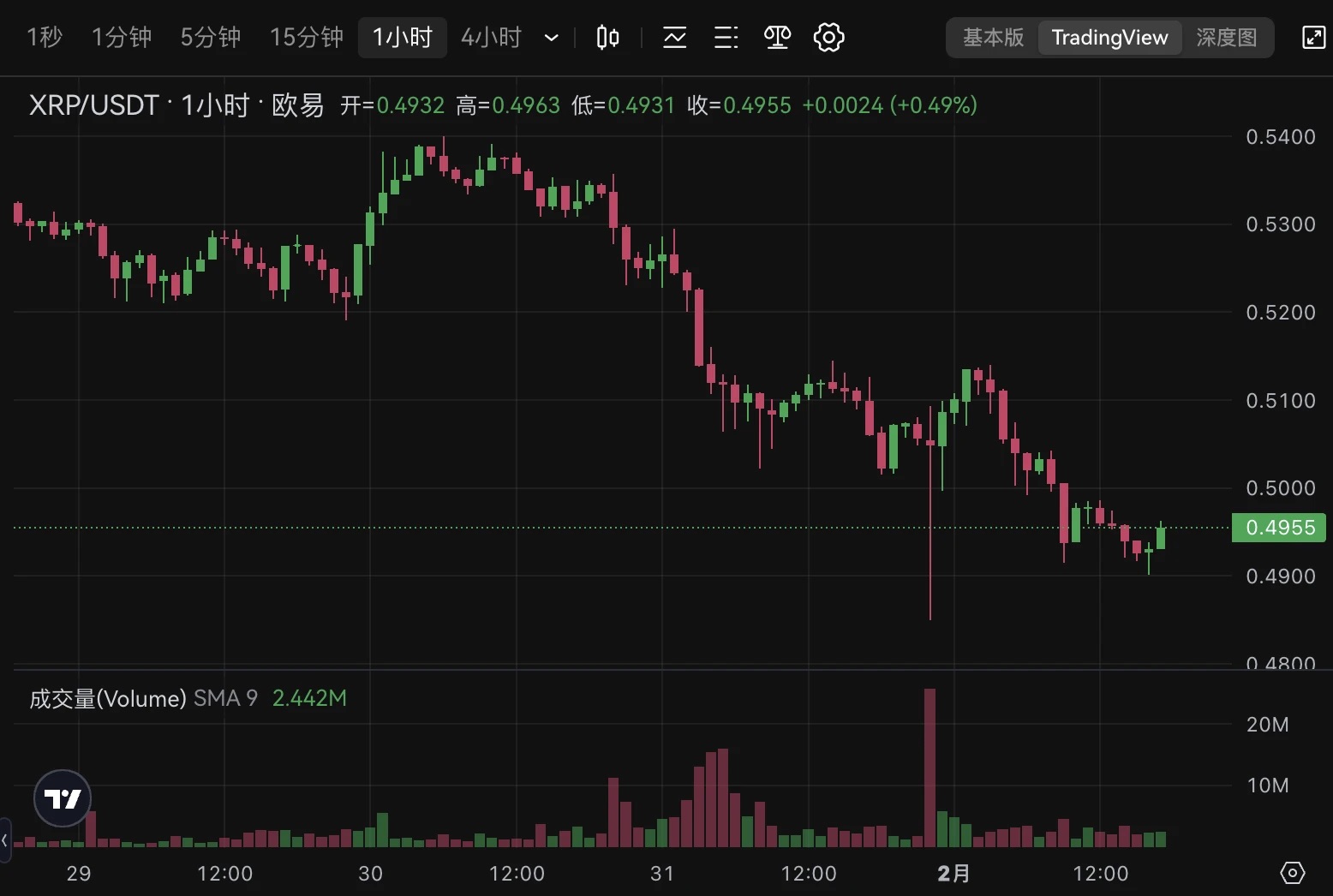 上亿美元 XRP 被盗，竟来自联创个人账户，Ripple 陷透明度质疑