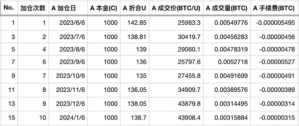 逢跌加仓不如无脑定投？