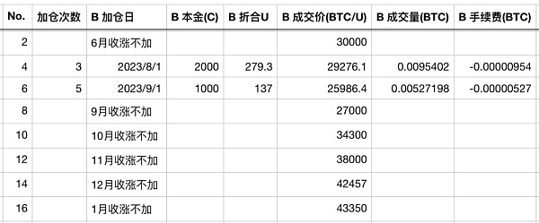 逢跌加仓不如无脑定投？