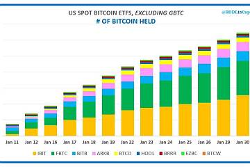 9支比特币现货ETF在14个交