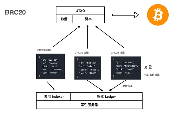 铭文科普｜了解铭文协议用例、实现方式与资产安全