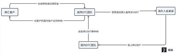 当前币圈OTC业务面临的刑事风险