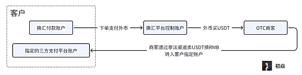 当前币圈OTC业务面临的刑事风险