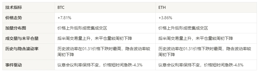 加密市场情绪研究报告(2024.01.26-02.02)：议息会议时间段比特币急跌后企稳