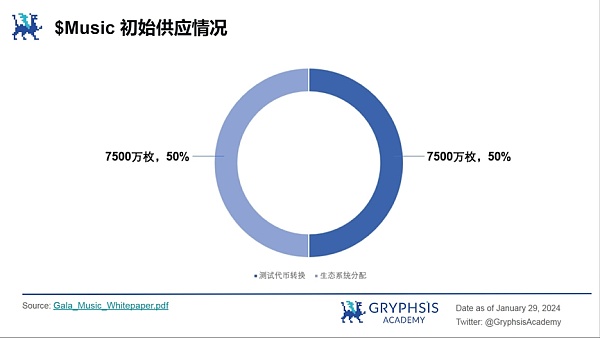 研报：GALA MUSIC——去中心化音乐平台的探索之路