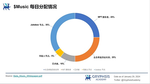 研报：GALA MUSIC——去中心化音乐平台的探索之路